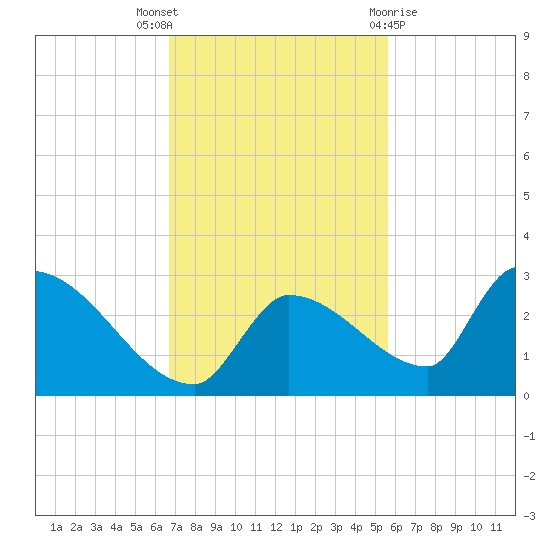 Water Keys S tide chart for Wednesday, November 17, 2021