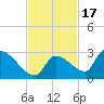 Water Keys S tide chart for Wednesday, November 17, 2021