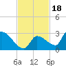 Water Keys S tide chart for Thursday, November 18, 2021