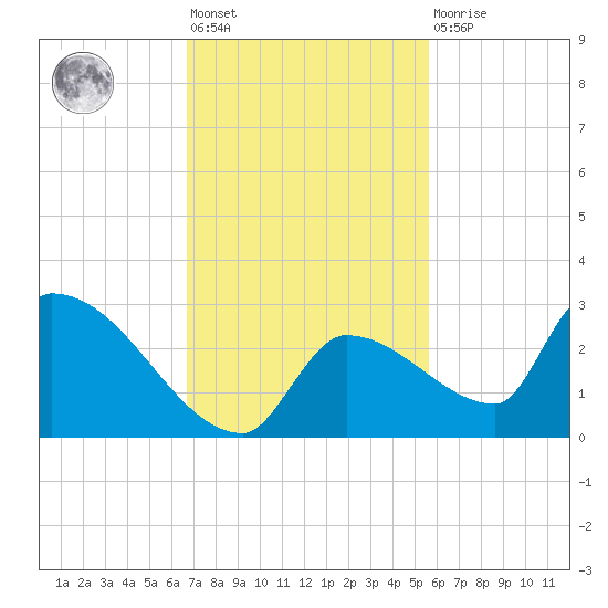 Water Keys S tide chart for Friday, November 19, 2021