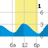 Water Keys S tide chart for Monday, November 1, 2021