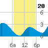 Water Keys S tide chart for Saturday, November 20, 2021