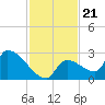 Water Keys S tide chart for Sunday, November 21, 2021