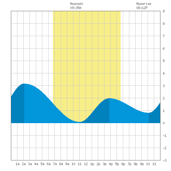 Water Keys S tide chart for Monday, November 22, 2021