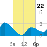 Water Keys S tide chart for Monday, November 22, 2021