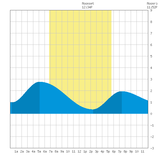 Water Keys S tide chart for Friday, November 26, 2021