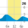 Water Keys S tide chart for Friday, November 26, 2021