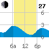 Water Keys S tide chart for Saturday, November 27, 2021