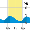 Water Keys S tide chart for Sunday, November 28, 2021