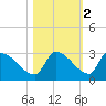 Water Keys S tide chart for Tuesday, November 2, 2021