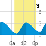 Water Keys S tide chart for Wednesday, November 3, 2021