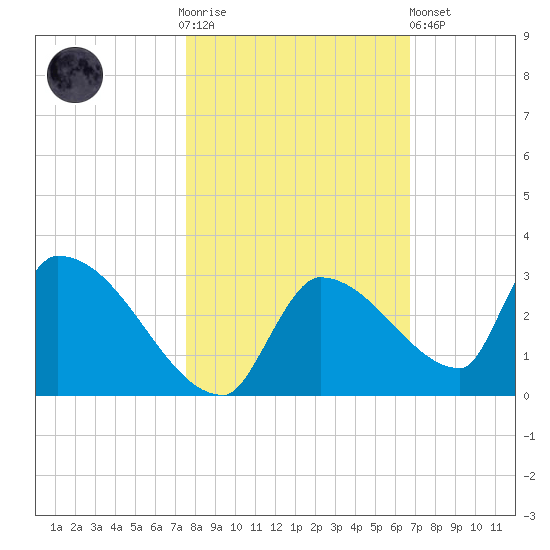 Water Keys S tide chart for Thursday, November 4, 2021