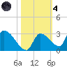 Water Keys S tide chart for Thursday, November 4, 2021