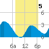 Water Keys S tide chart for Friday, November 5, 2021