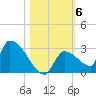 Water Keys S tide chart for Saturday, November 6, 2021