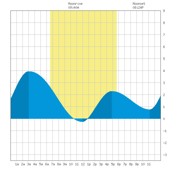 Water Keys S tide chart for Sunday, November 7, 2021