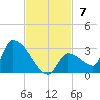 Water Keys S tide chart for Sunday, November 7, 2021
