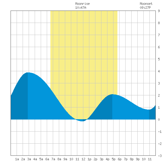 Water Keys S tide chart for Monday, November 8, 2021
