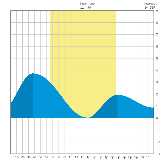 Water Keys S tide chart for Tuesday, November 9, 2021