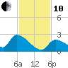 Water Keys S tide chart for Friday, December 10, 2021