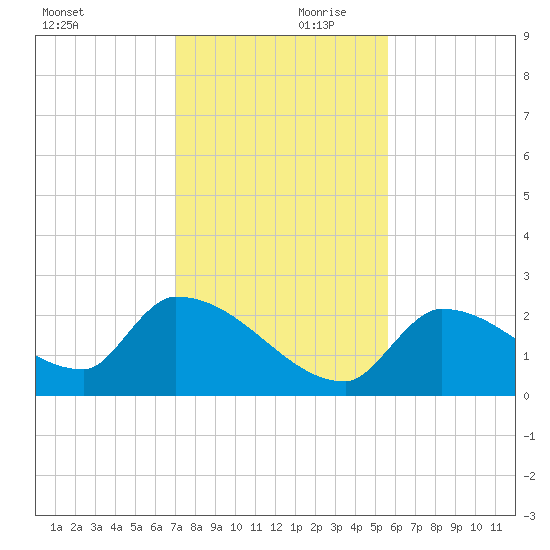 Water Keys S tide chart for Saturday, December 11, 2021
