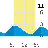 Water Keys S tide chart for Saturday, December 11, 2021