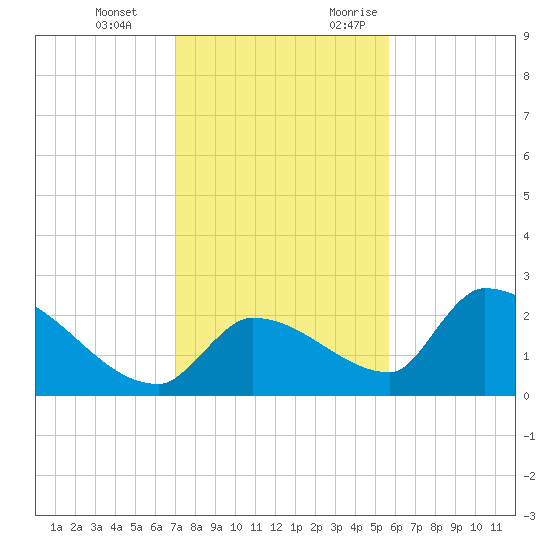 Water Keys S tide chart for Tuesday, December 14, 2021