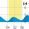 Water Keys S tide chart for Tuesday, December 14, 2021