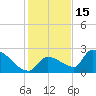 Water Keys S tide chart for Wednesday, December 15, 2021