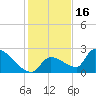 Water Keys S tide chart for Thursday, December 16, 2021