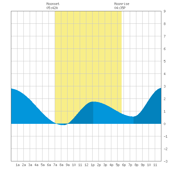 Water Keys S tide chart for Friday, December 17, 2021