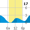 Water Keys S tide chart for Friday, December 17, 2021
