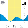 Water Keys S tide chart for Saturday, December 18, 2021