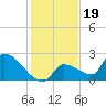 Water Keys S tide chart for Sunday, December 19, 2021