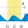 Water Keys S tide chart for Wednesday, December 1, 2021