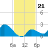 Water Keys S tide chart for Tuesday, December 21, 2021