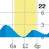 Water Keys S tide chart for Wednesday, December 22, 2021