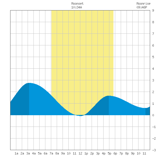 Water Keys S tide chart for Thursday, December 23, 2021