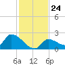 Water Keys S tide chart for Friday, December 24, 2021