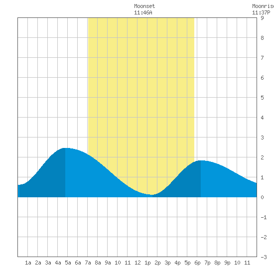 Water Keys S tide chart for Saturday, December 25, 2021