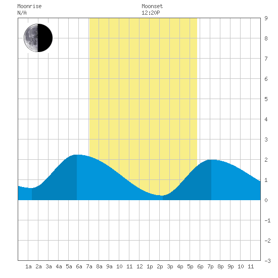 Water Keys S tide chart for Sunday, December 26, 2021