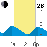 Water Keys S tide chart for Sunday, December 26, 2021