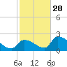 Water Keys S tide chart for Tuesday, December 28, 2021