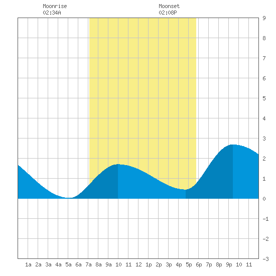 Water Keys S tide chart for Wednesday, December 29, 2021