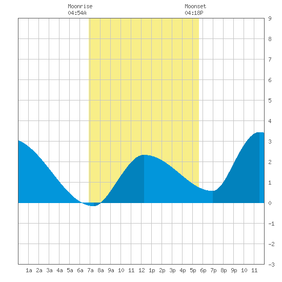 Water Keys S tide chart for Thursday, December 2, 2021
