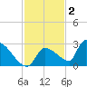 Water Keys S tide chart for Thursday, December 2, 2021