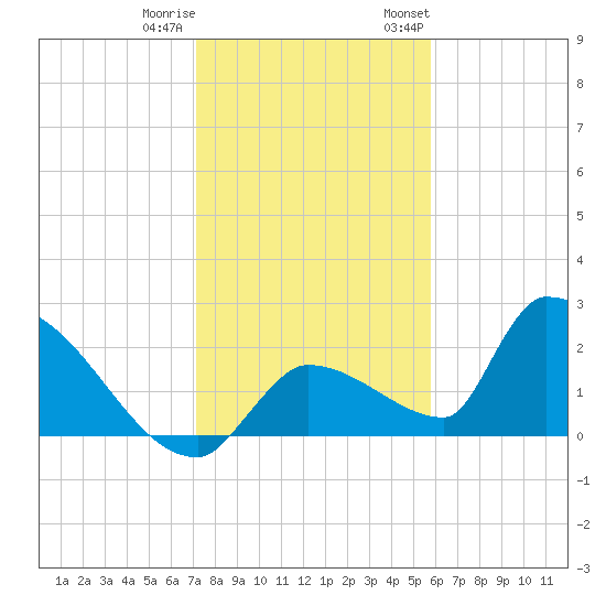 Water Keys S tide chart for Friday, December 31, 2021