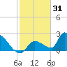 Water Keys S tide chart for Friday, December 31, 2021