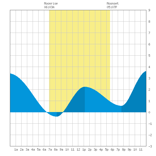 Water Keys S tide chart for Friday, December 3, 2021