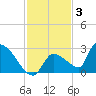 Water Keys S tide chart for Friday, December 3, 2021